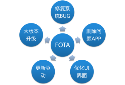 聯(lián)絡(luò)OS全面升級(jí)OTA服務(wù)，賦能計(jì)算機(jī)數(shù)據(jù)服務(wù)新生態(tài)